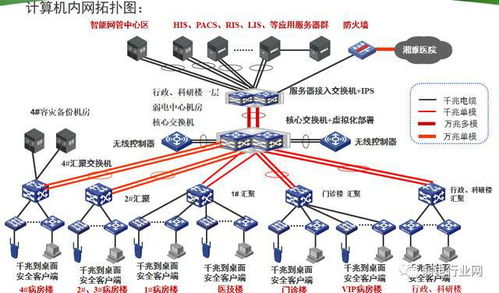 复杂的计算机网络如何设计 外网 内网 智能化设备网如何组网