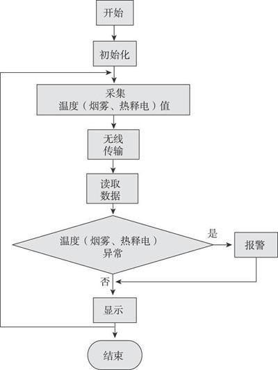 产品资讯 > 嵌入式智能家居安防监控系统的设计方案    系统在开机时