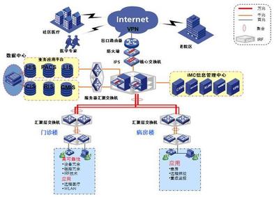 三甲医院智能化整体规划设计方案解析